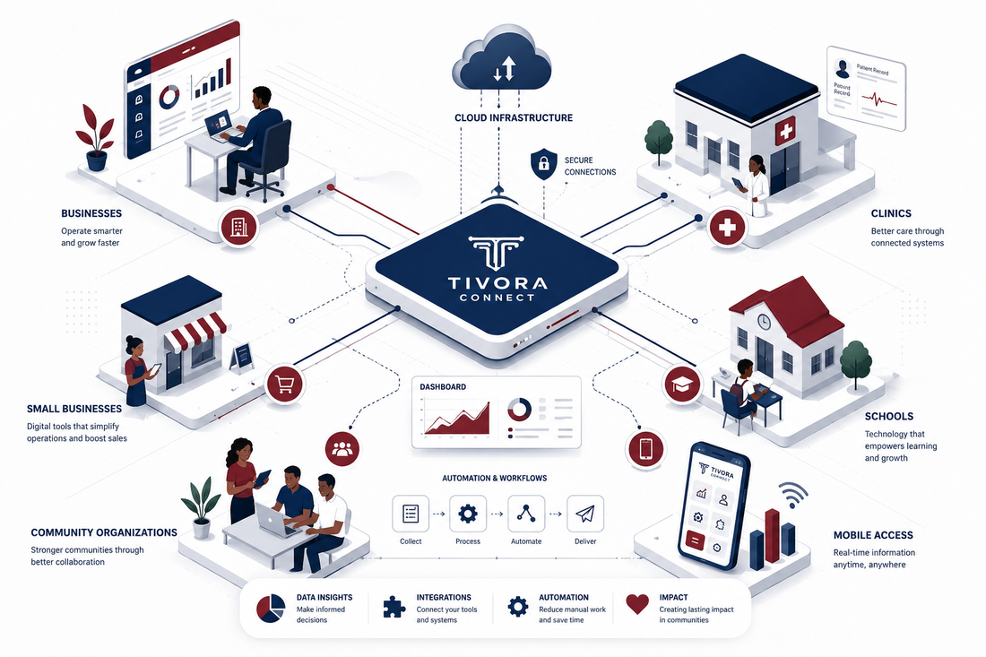 Diagram of the Tivora Connect ecosystem connecting businesses, clinics, small businesses, schools, and community organizations through cloud infrastructure, automation, and mobile access